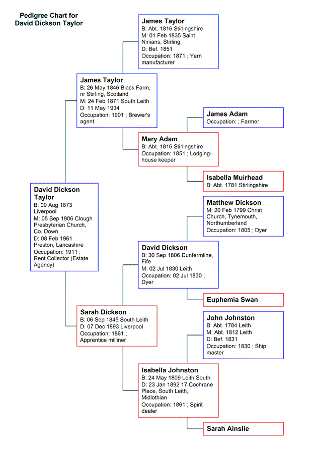 Chart for David Dickson Taylor